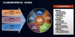 新零售五大领先行业亮点解读