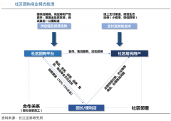 生鲜新零售模式策划之社区拼团盈利四要点