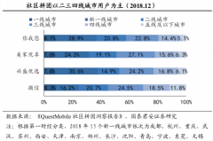 生鲜新零售模式策划之“社区拼团”四要点