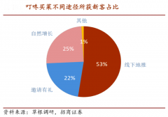 生鲜新零售解决方案之会员黏性提升四法