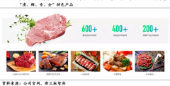 肉牛生鲜新零售解决方案四要点