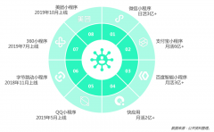 小程序品牌策划营销要抓住三大战略机会