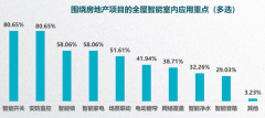 智能家居电商新零售之地产商商业策划合作三要点