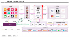 直播电商新零售品牌策划营销三大升级战略