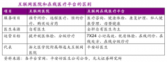 互联网医疗医院新服务商业策划五要点