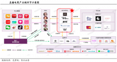 直播电商新零售品牌策划营销四要点