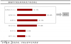 生鲜新零售解决方案三要点