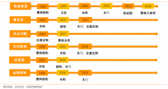 橱柜衣柜全屋定制家居新零售三大先行战略升级