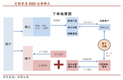 家居新零售电商三大营销策划突破点