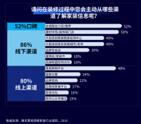 家装新零售电商企业营销策划三整合