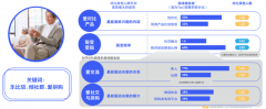 老年银发族社交新零售电商品牌策划营销三大突破点