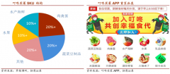 生鲜新零售策划运营之前置仓品类建设四要点