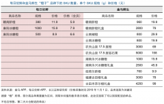 新零售模式策划之前置仓品牌营销策划四要点