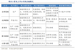 小家电电商新零售供应链升级三要务