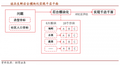 社区生鲜新零售平台策划五大致胜要素（下）