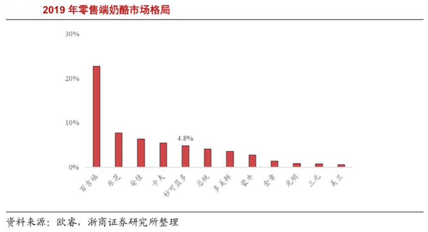 乳品奶酪产业品牌策划营销三大竞争制高点抢占