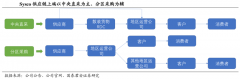 产业营销策划之B2B企业采购方式创新三法