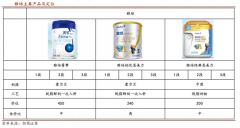 产业营销策划之国际奶粉品牌三大战法