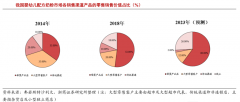 产业营销策划之渠道效益提升三要点