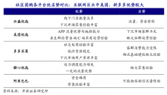 互联网平台社区团购新零售模式策划三大进化