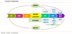 品牌增长策划之四大产业品牌路径