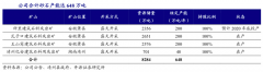 企业增长策划之增长类项目三种特色