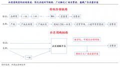 社区团购是生鲜新零售模式策划升级之选