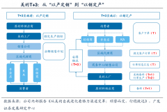 产业营销策划之区域经销商三重商业进化