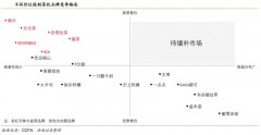 蓝海战略策划之战略集团创新挖掘六法（上）