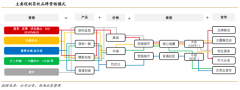 蓝海战略策划之战略集团创新挖掘六法（下）