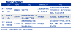 蓝海战略策划之跨越他择性产业六法（上）