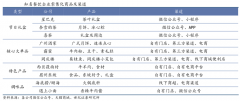 蓝海战略策划之新蓝海曲线打造五法（下）