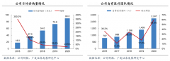 蓝海战略策划之业务增长五要素（上）