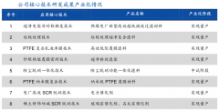 竞争战略策划之企业研发提升四法