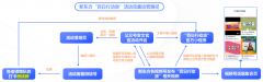 品牌私域流量策划之三大消费微信群建设