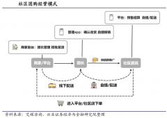 品牌私域流量策划之社区团购运作创新六法（上）