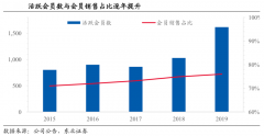 品牌私域流量策划之私域流量四大圈层打造