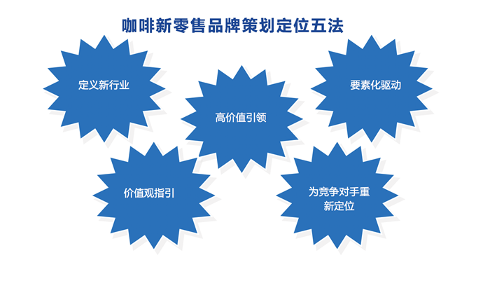 咖啡新零售品牌营销策划定位五法