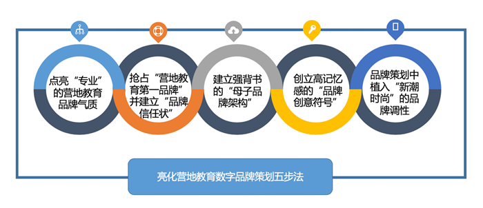 亮化营地教育数字品牌营销策划