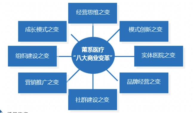 民营医疗“八大品牌营销策划”变革路