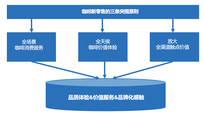 新零售营销策划