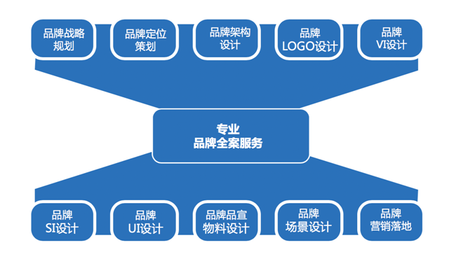 专业的品牌策划服务是什么样的