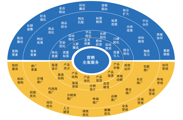 品牌营销策划