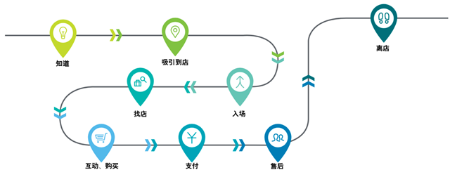 “三大价值链”助推全渠道营销策划