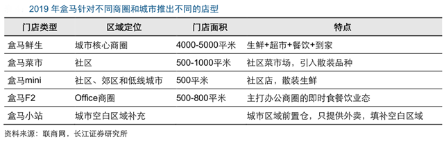 新零售营销策划之生鲜新零售怎么做