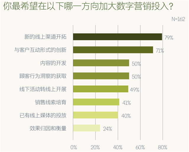 B2B工业品数字化转型之数字品牌营销策划五要点